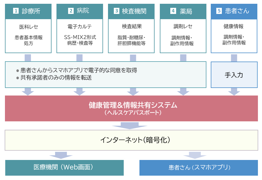 図:健康管理&情報共有システムのサービス概要