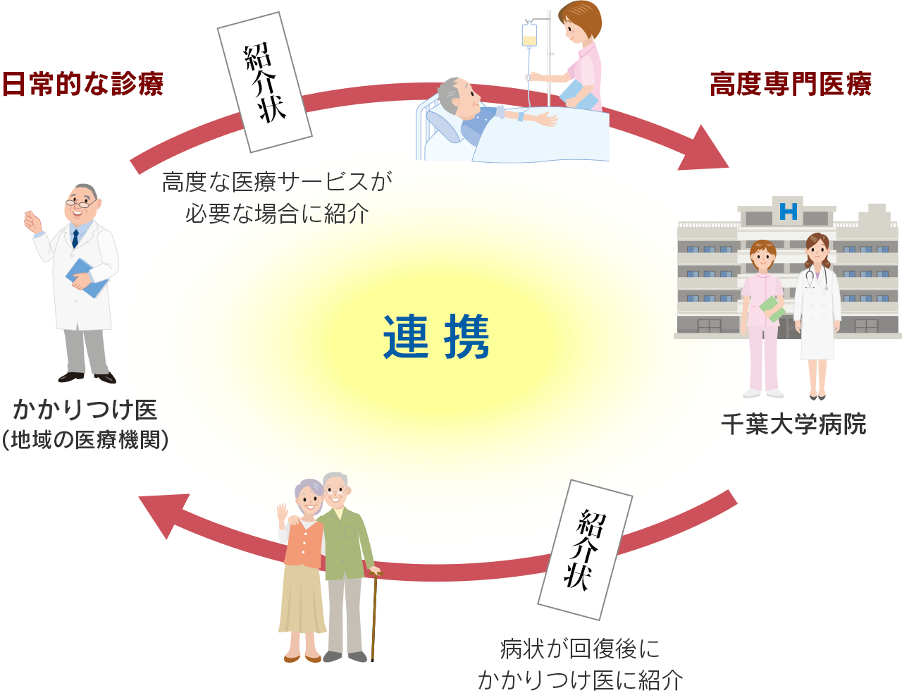 かかりつけ医（地域医療機関）と千葉大学病院との連携